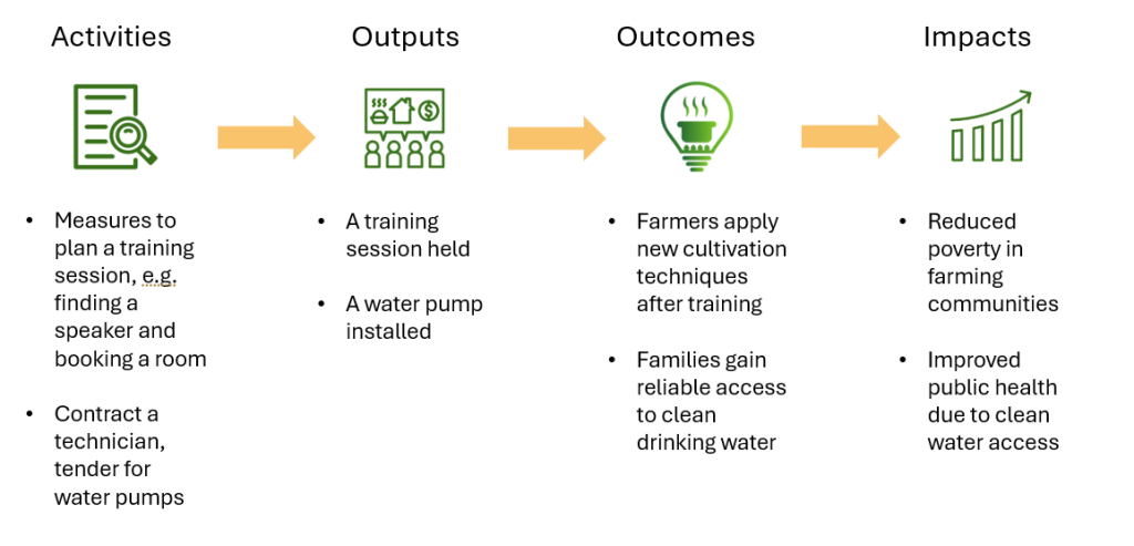 Visual of example activities, outputs, outcomes and impacts